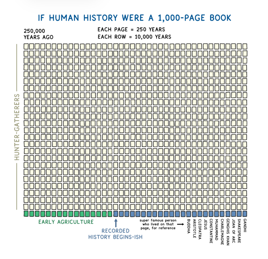 Human history as a 1,000-page book - Tim Urban / Wait But Why
