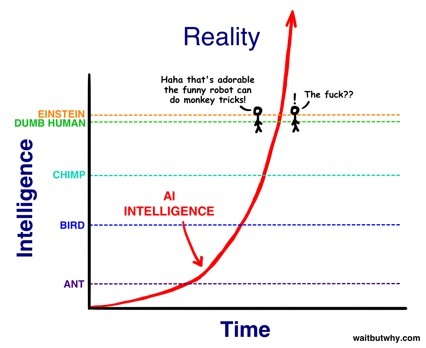 AI intelligence on an exponential curve - Tim Urban / Wait But Why