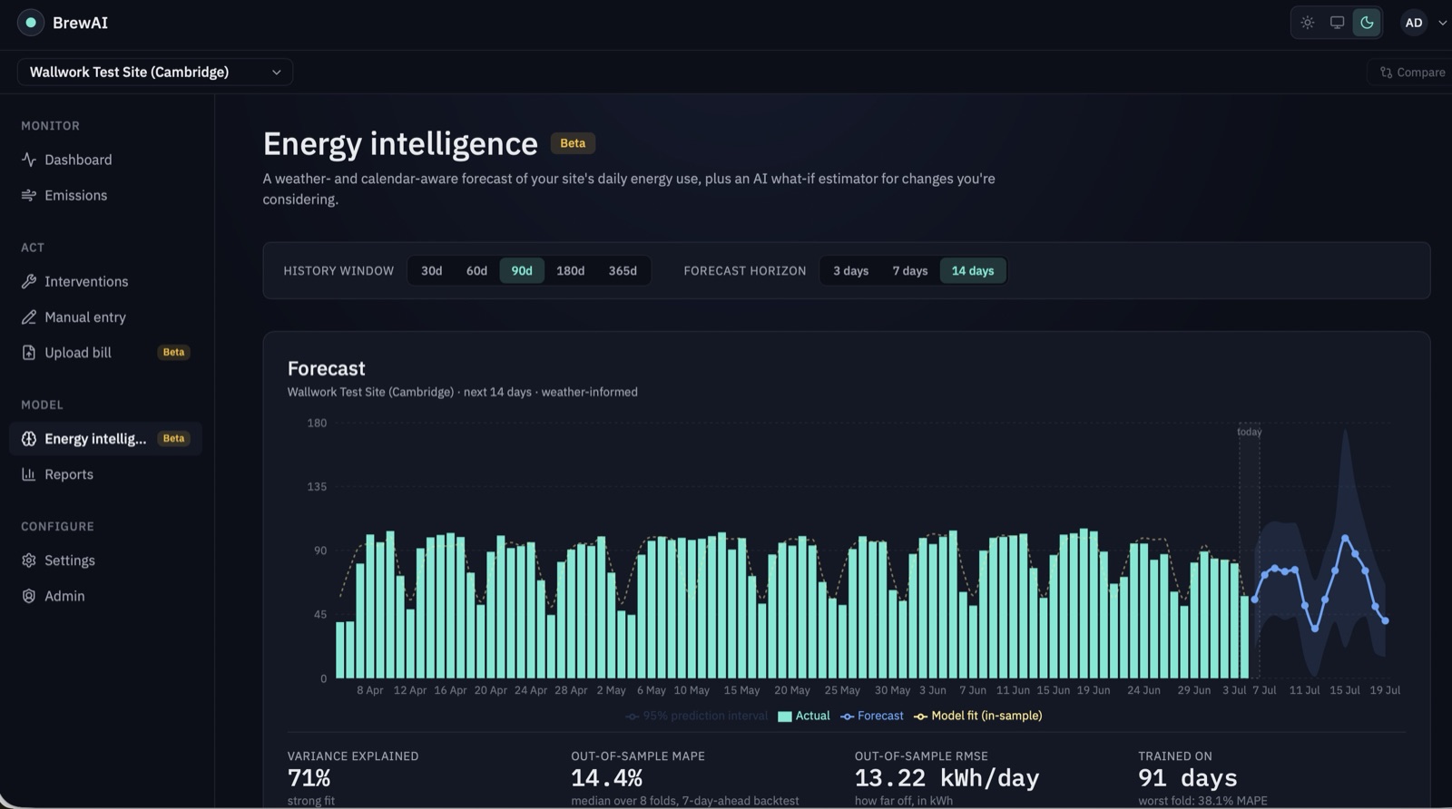 BrewAI Energy Intelligence forecast showing 71% variance explained, 14.4% out-of-sample MAPE, RMSE 13.22 kWh per day, trained on 91 days