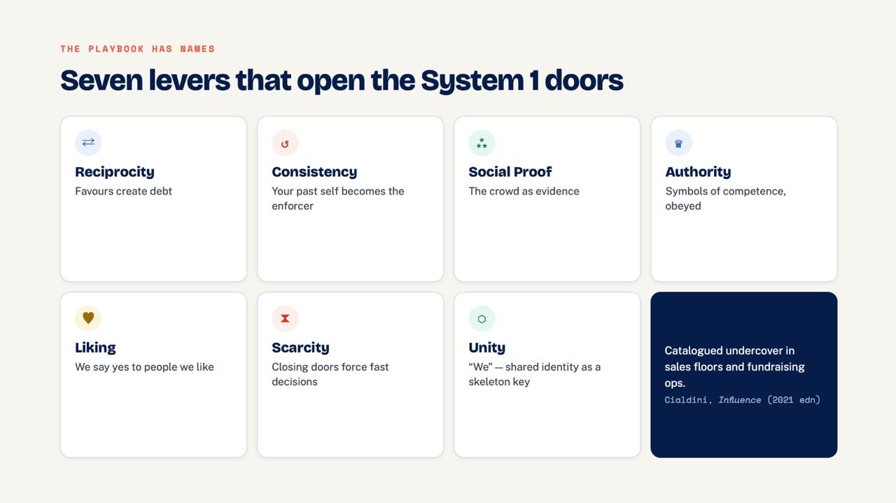 Lecture slide: Seven levers that open the System 1 doors, mapping Cialdini's principles