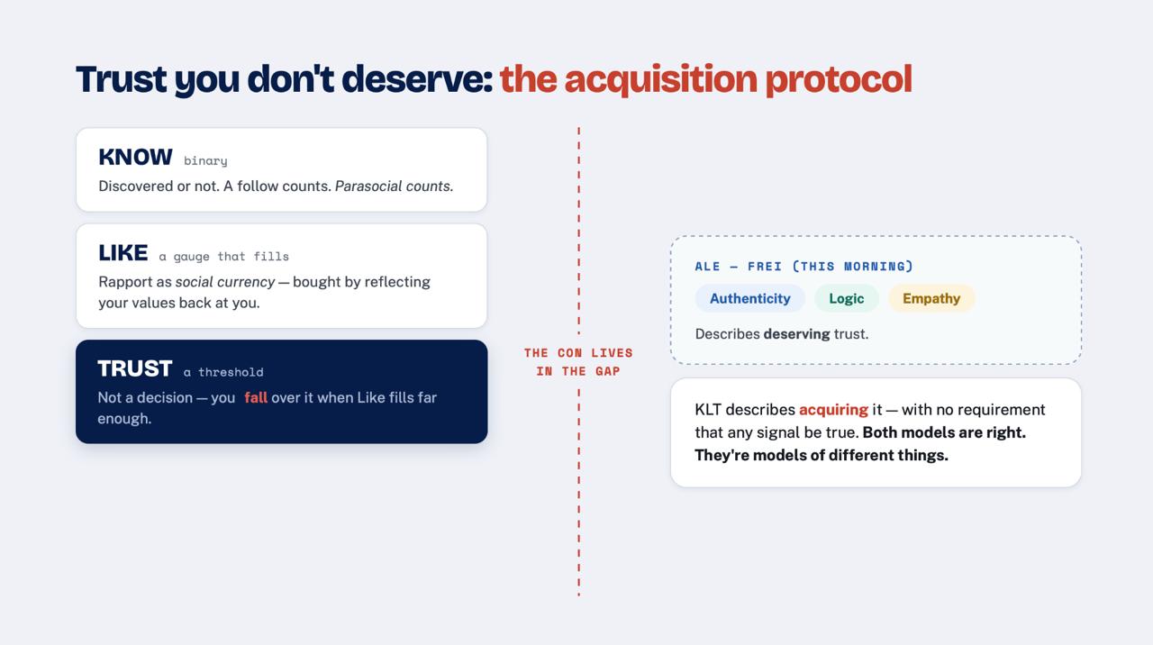 Lecture slide: Trust you don't deserve, the acquisition protocol, with the Know / Like / Trust framework